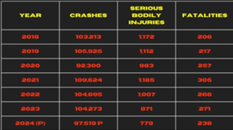 Accident Stats